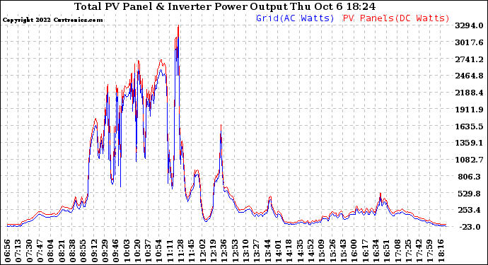 Solar PV/Inverter Performance PV Panel Power Output & Inverter Power Output