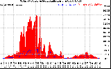 Solar PV/Inverter Performance Total PV Panel Power Output & Solar Radiation