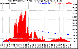 Solar PV/Inverter Performance Total PV Panel & Running Average Power Output