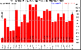 Solar PV/Inverter Performance Weekly Solar Energy Production