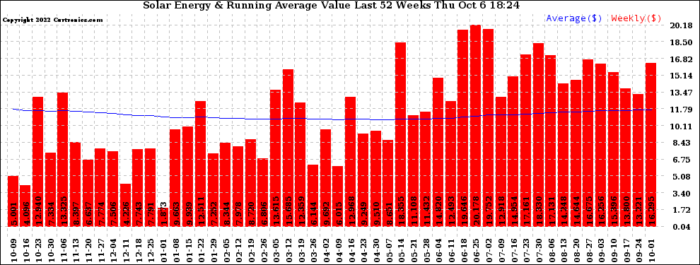 Solar PV/Inverter Performance Weekly Solar Energy Production Value Running Average Last 52 Weeks