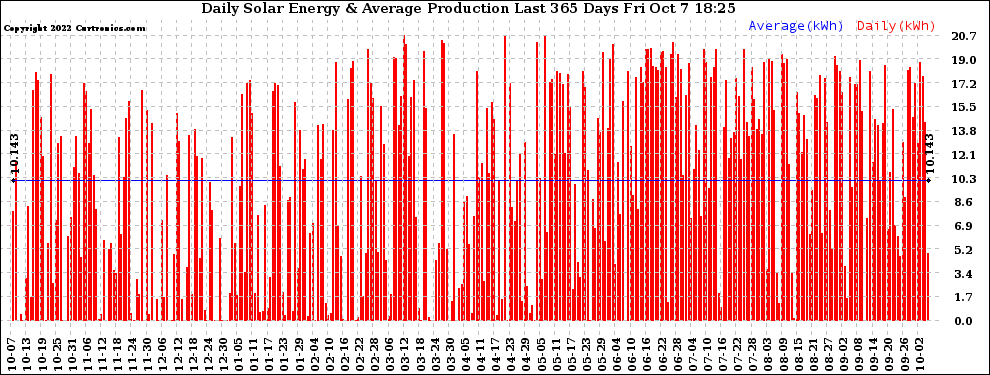 Solar PV/Inverter Performance Daily Solar Energy Production Last 365 Days