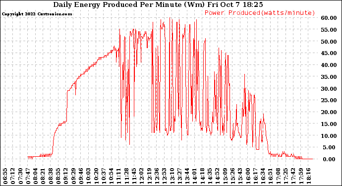 Solar PV/Inverter Performance Daily Energy Production Per Minute