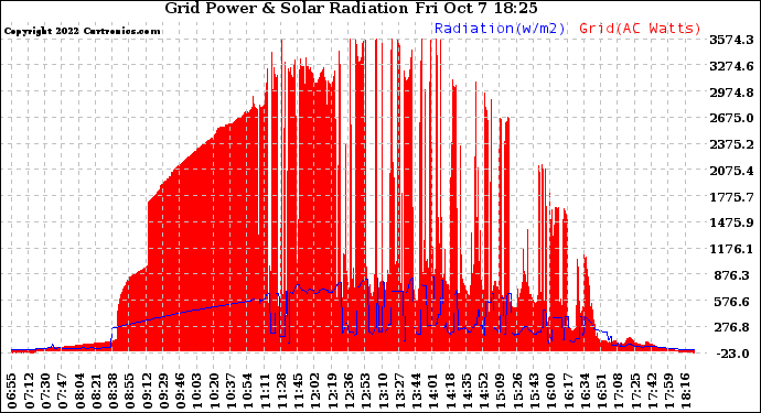 Solar PV/Inverter Performance Grid Power & Solar Radiation