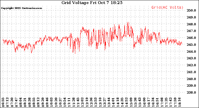 Solar PV/Inverter Performance Grid Voltage