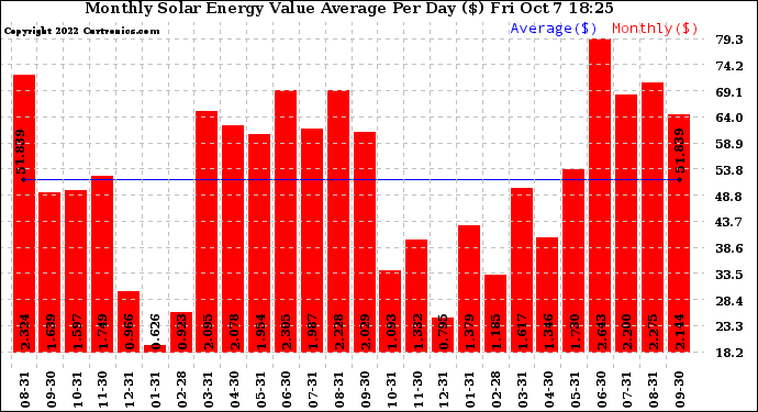 Solar PV/Inverter Performance Monthly Solar Energy Value Average Per Day ($)