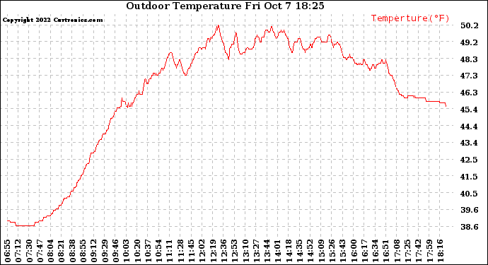 Solar PV/Inverter Performance Outdoor Temperature