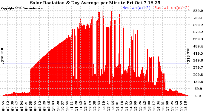 Solar PV/Inverter Performance Solar Radiation & Day Average per Minute