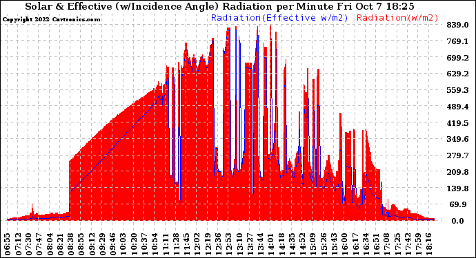 Solar PV/Inverter Performance Solar Radiation & Effective Solar Radiation per Minute