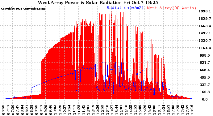 Solar PV/Inverter Performance West Array Power Output & Solar Radiation