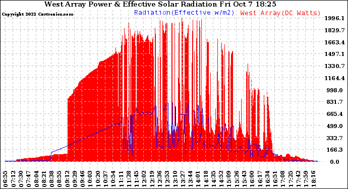 Solar PV/Inverter Performance West Array Power Output & Effective Solar Radiation