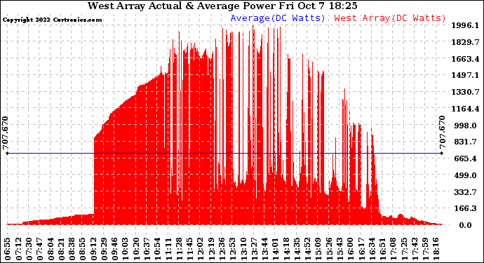 Solar PV/Inverter Performance West Array Actual & Average Power Output