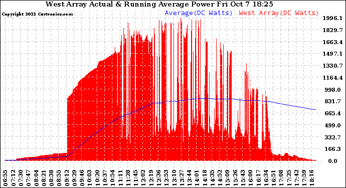 Solar PV/Inverter Performance West Array Actual & Running Average Power Output