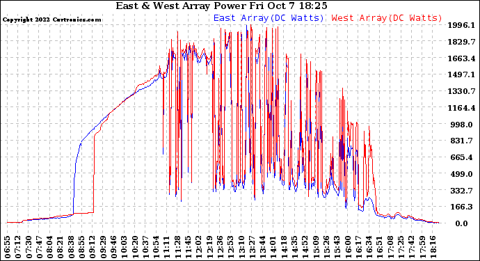 Solar PV/Inverter Performance Photovoltaic Panel Power Output