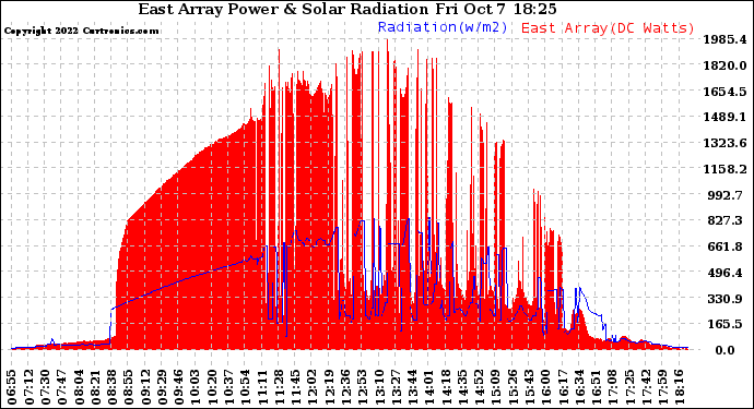 Solar PV/Inverter Performance East Array Power Output & Solar Radiation