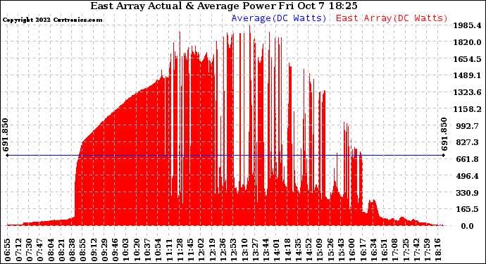 Solar PV/Inverter Performance East Array Actual & Average Power Output