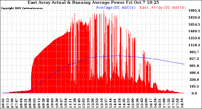 Solar PV/Inverter Performance East Array Actual & Running Average Power Output