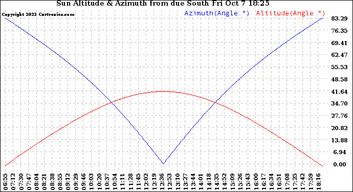 Solar PV/Inverter Performance Sun Altitude Angle & Azimuth Angle