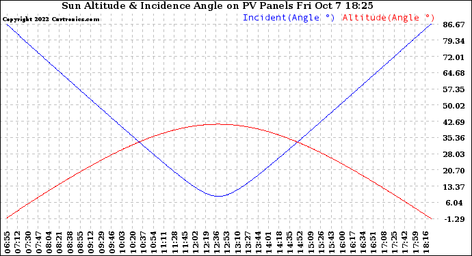 Solar PV/Inverter Performance Sun Altitude Angle & Sun Incidence Angle on PV Panels