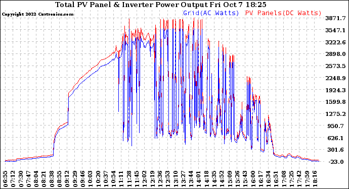 Solar PV/Inverter Performance PV Panel Power Output & Inverter Power Output