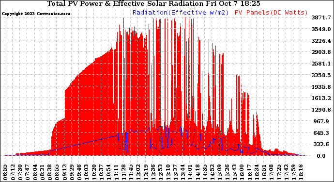 Solar PV/Inverter Performance Total PV Panel Power Output & Effective Solar Radiation