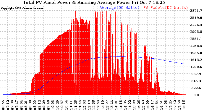 Solar PV/Inverter Performance Total PV Panel & Running Average Power Output