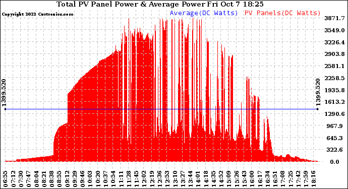 Solar PV/Inverter Performance Total PV Panel Power Output