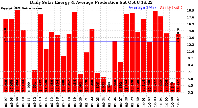 Solar PV/Inverter Performance Daily Solar Energy Production