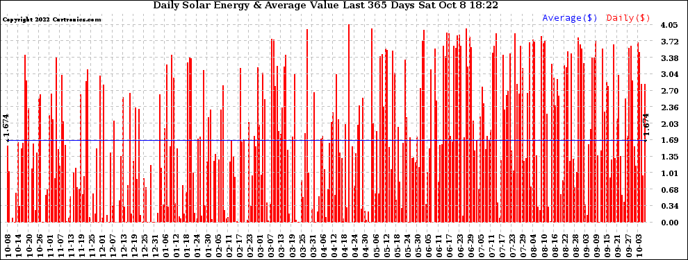 Solar PV/Inverter Performance Daily Solar Energy Production Value Last 365 Days