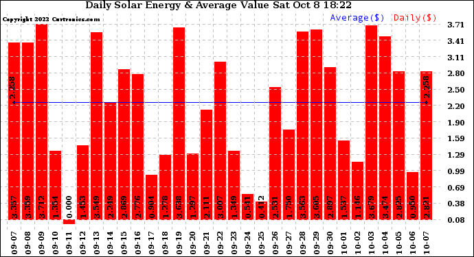 Solar PV/Inverter Performance Daily Solar Energy Production Value