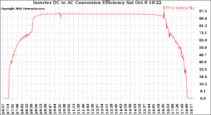 Solar PV/Inverter Performance Inverter DC to AC Conversion Efficiency