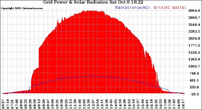 Solar PV/Inverter Performance Grid Power & Solar Radiation