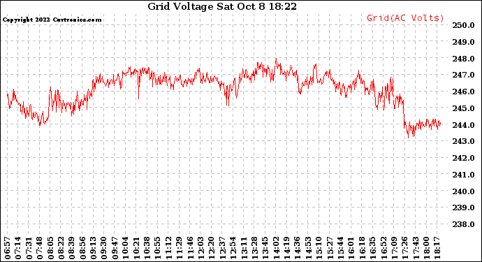 Solar PV/Inverter Performance Grid Voltage