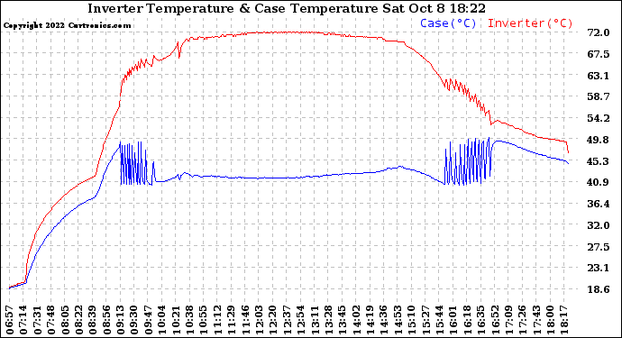 Solar PV/Inverter Performance Inverter Operating Temperature