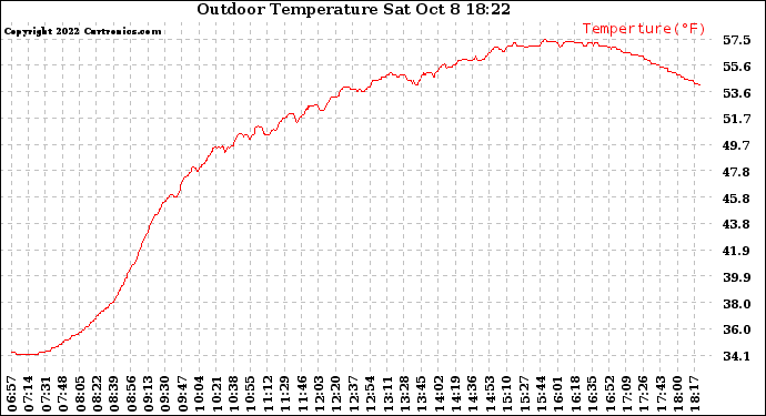 Solar PV/Inverter Performance Outdoor Temperature