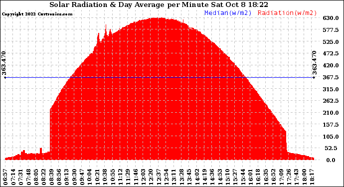 Solar PV/Inverter Performance Solar Radiation & Day Average per Minute