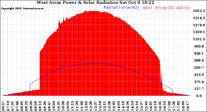 Solar PV/Inverter Performance West Array Power Output & Solar Radiation