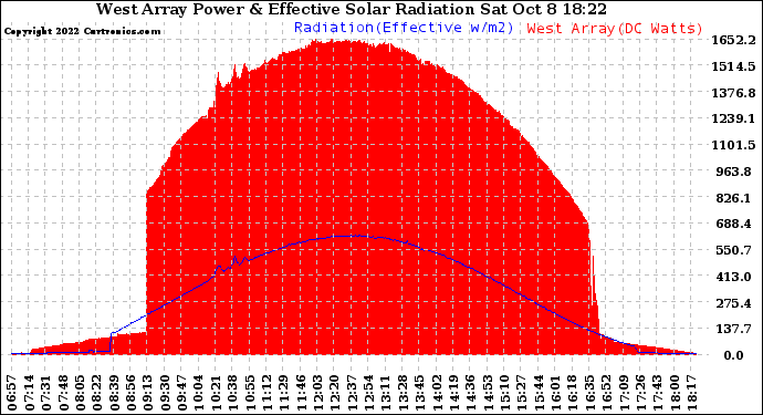 Solar PV/Inverter Performance West Array Power Output & Effective Solar Radiation