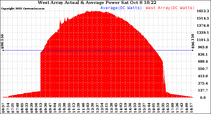 Solar PV/Inverter Performance West Array Actual & Average Power Output