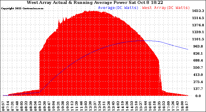 Solar PV/Inverter Performance West Array Actual & Running Average Power Output