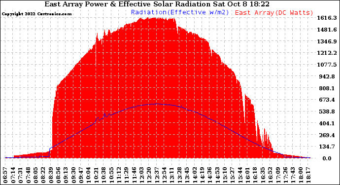 Solar PV/Inverter Performance East Array Power Output & Effective Solar Radiation