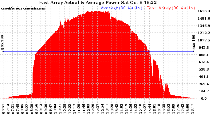 Solar PV/Inverter Performance East Array Actual & Average Power Output