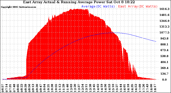 Solar PV/Inverter Performance East Array Actual & Running Average Power Output