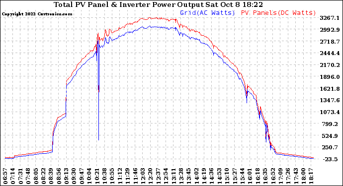 Solar PV/Inverter Performance PV Panel Power Output & Inverter Power Output