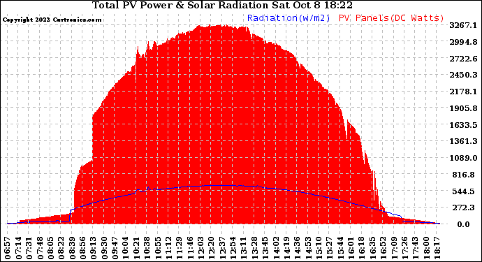 Solar PV/Inverter Performance Total PV Panel Power Output & Solar Radiation