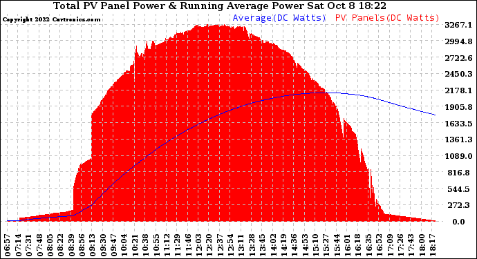 Solar PV/Inverter Performance Total PV Panel & Running Average Power Output