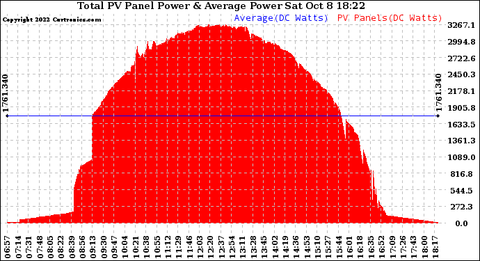 Solar PV/Inverter Performance Total PV Panel Power Output