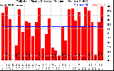 Solar PV/Inverter Performance Daily Solar Energy Production