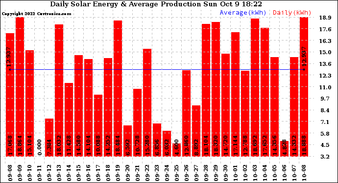 Solar PV/Inverter Performance Daily Solar Energy Production