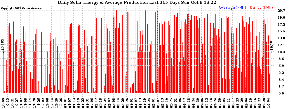 Solar PV/Inverter Performance Daily Solar Energy Production Last 365 Days